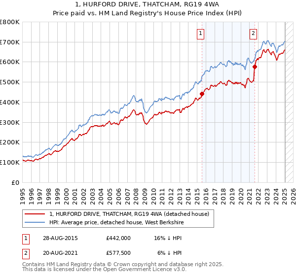 1, HURFORD DRIVE, THATCHAM, RG19 4WA: Price paid vs HM Land Registry's House Price Index
