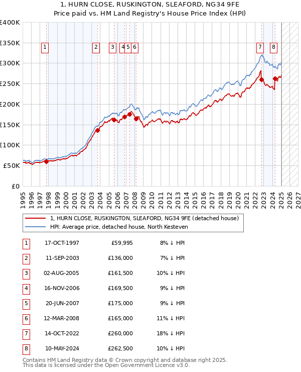 1, HURN CLOSE, RUSKINGTON, SLEAFORD, NG34 9FE: Price paid vs HM Land Registry's House Price Index