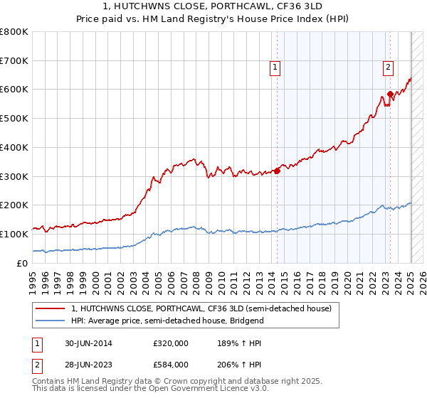 1, HUTCHWNS CLOSE, PORTHCAWL, CF36 3LD: Price paid vs HM Land Registry's House Price Index