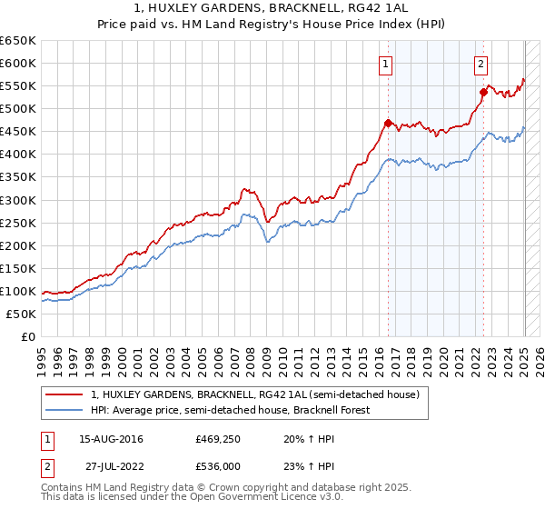 1, HUXLEY GARDENS, BRACKNELL, RG42 1AL: Price paid vs HM Land Registry's House Price Index