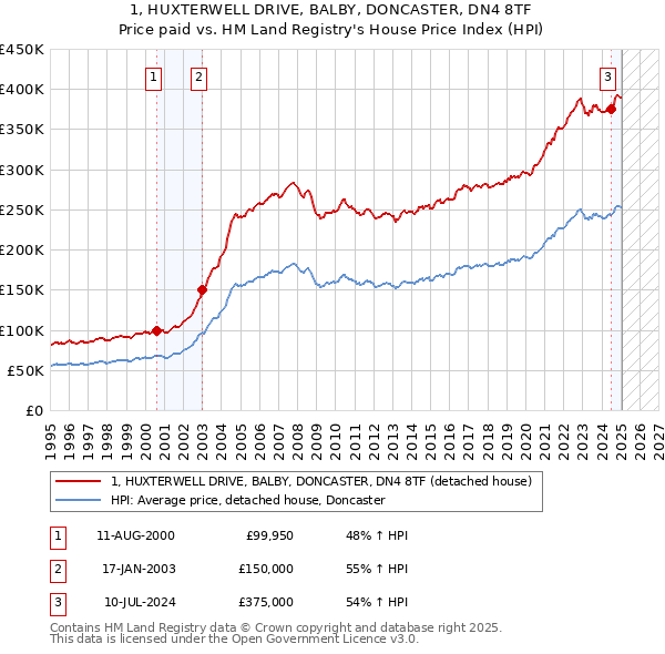 1, HUXTERWELL DRIVE, BALBY, DONCASTER, DN4 8TF: Price paid vs HM Land Registry's House Price Index