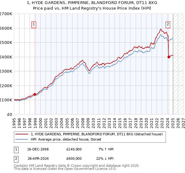 1, HYDE GARDENS, PIMPERNE, BLANDFORD FORUM, DT11 8XG: Price paid vs HM Land Registry's House Price Index