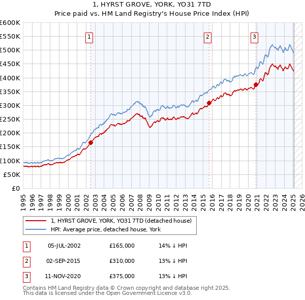 1, HYRST GROVE, YORK, YO31 7TD: Price paid vs HM Land Registry's House Price Index