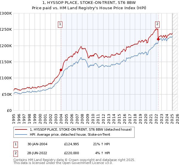 1, HYSSOP PLACE, STOKE-ON-TRENT, ST6 8BW: Price paid vs HM Land Registry's House Price Index