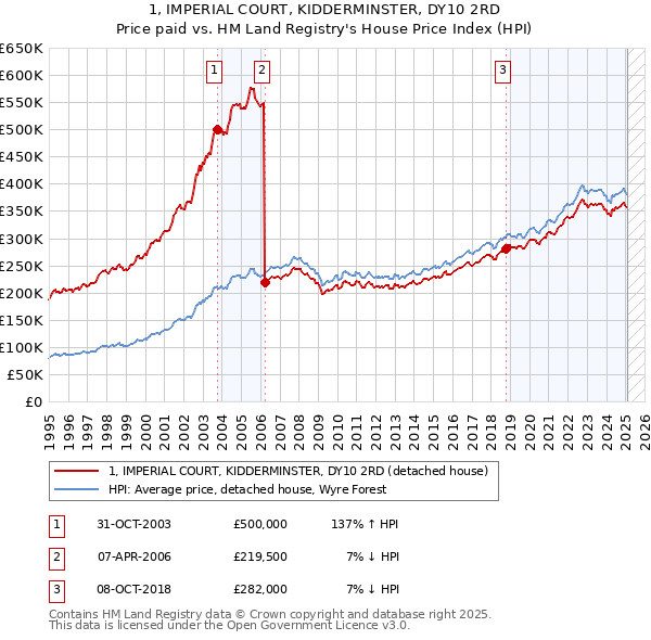 1, IMPERIAL COURT, KIDDERMINSTER, DY10 2RD: Price paid vs HM Land Registry's House Price Index