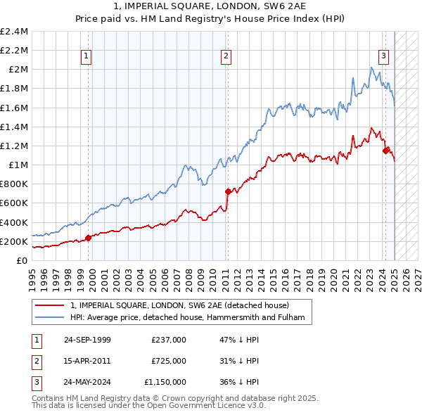 1, IMPERIAL SQUARE, LONDON, SW6 2AE: Price paid vs HM Land Registry's House Price Index