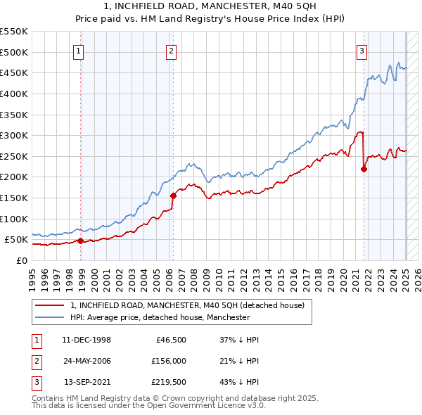 1, INCHFIELD ROAD, MANCHESTER, M40 5QH: Price paid vs HM Land Registry's House Price Index