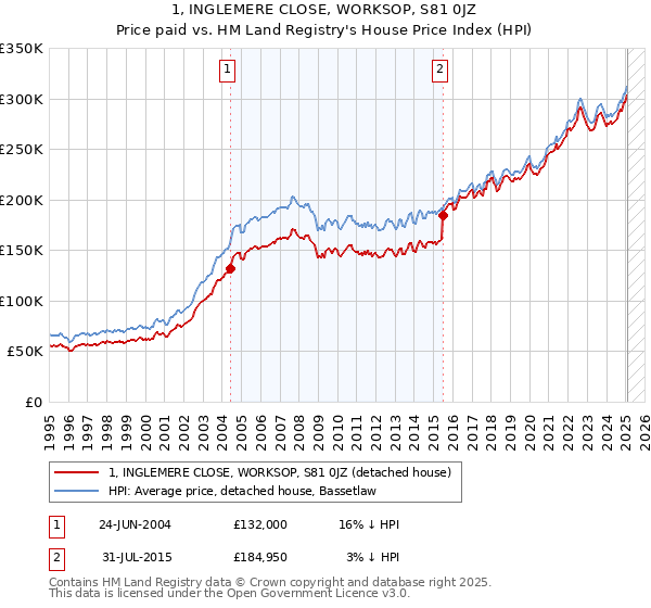 1, INGLEMERE CLOSE, WORKSOP, S81 0JZ: Price paid vs HM Land Registry's House Price Index