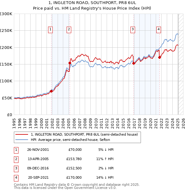 1, INGLETON ROAD, SOUTHPORT, PR8 6UL: Price paid vs HM Land Registry's House Price Index