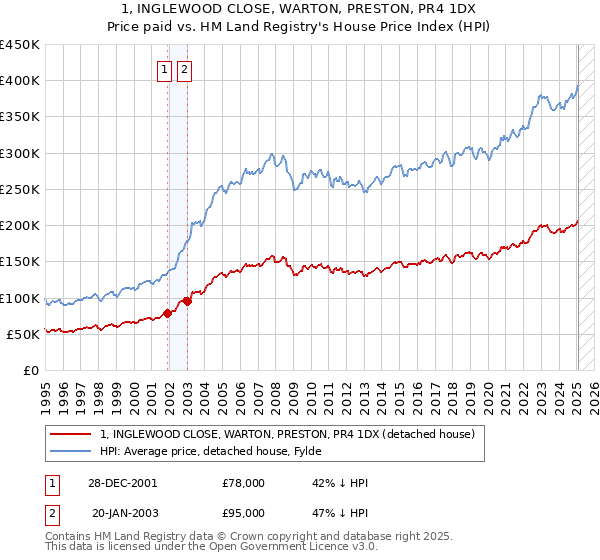 1, INGLEWOOD CLOSE, WARTON, PRESTON, PR4 1DX: Price paid vs HM Land Registry's House Price Index