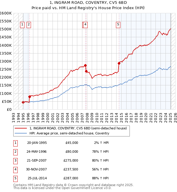 1, INGRAM ROAD, COVENTRY, CV5 6BD: Price paid vs HM Land Registry's House Price Index