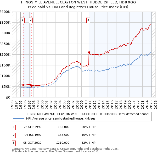 1, INGS MILL AVENUE, CLAYTON WEST, HUDDERSFIELD, HD8 9QG: Price paid vs HM Land Registry's House Price Index