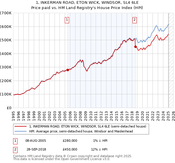 1, INKERMAN ROAD, ETON WICK, WINDSOR, SL4 6LE: Price paid vs HM Land Registry's House Price Index