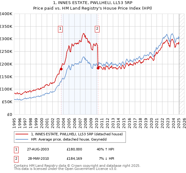 1, INNES ESTATE, PWLLHELI, LL53 5RP: Price paid vs HM Land Registry's House Price Index