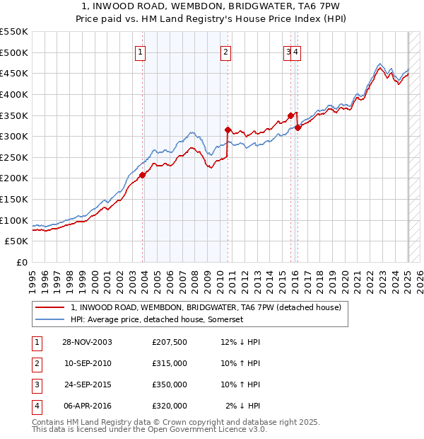 1, INWOOD ROAD, WEMBDON, BRIDGWATER, TA6 7PW: Price paid vs HM Land Registry's House Price Index