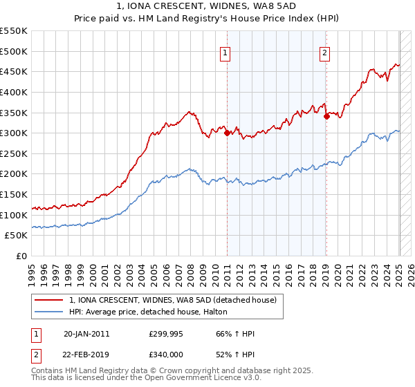 1, IONA CRESCENT, WIDNES, WA8 5AD: Price paid vs HM Land Registry's House Price Index