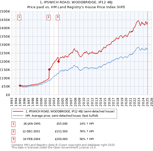 1, IPSWICH ROAD, WOODBRIDGE, IP12 4BJ: Price paid vs HM Land Registry's House Price Index