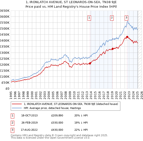 1, IRONLATCH AVENUE, ST LEONARDS-ON-SEA, TN38 9JE: Price paid vs HM Land Registry's House Price Index