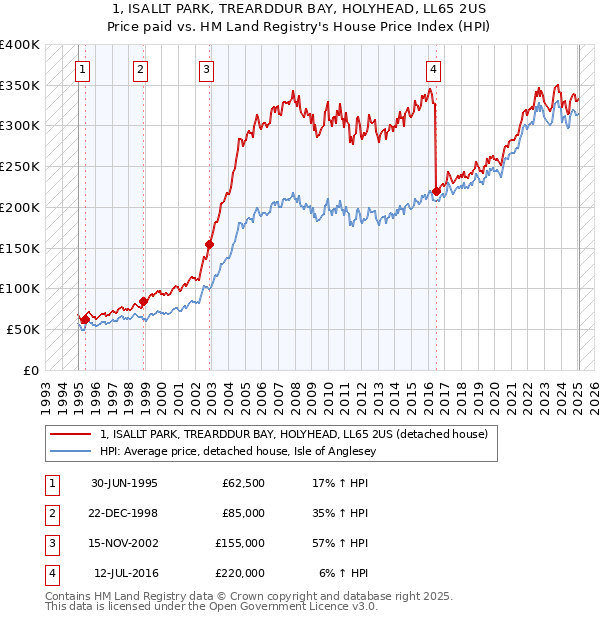 1, ISALLT PARK, TREARDDUR BAY, HOLYHEAD, LL65 2US: Price paid vs HM Land Registry's House Price Index