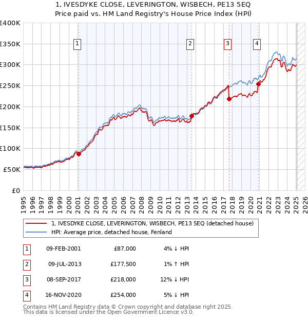 1, IVESDYKE CLOSE, LEVERINGTON, WISBECH, PE13 5EQ: Price paid vs HM Land Registry's House Price Index
