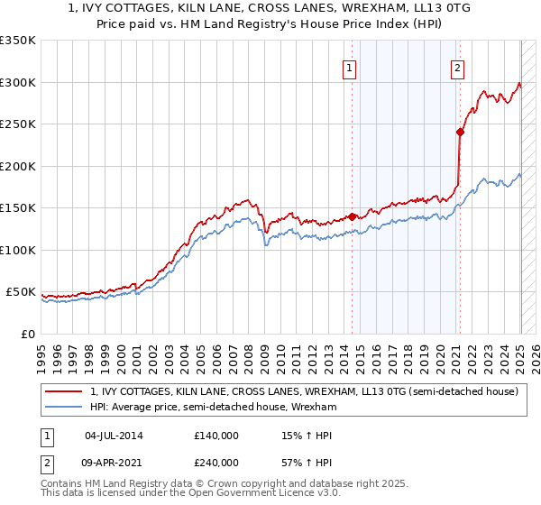 1, IVY COTTAGES, KILN LANE, CROSS LANES, WREXHAM, LL13 0TG: Price paid vs HM Land Registry's House Price Index