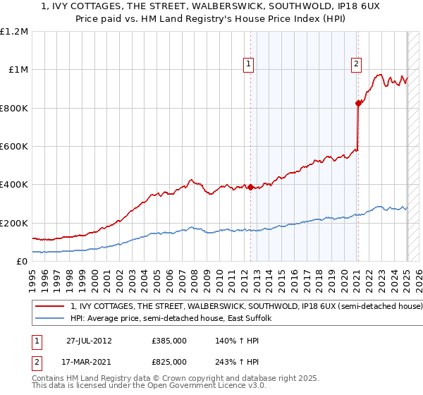 1, IVY COTTAGES, THE STREET, WALBERSWICK, SOUTHWOLD, IP18 6UX: Price paid vs HM Land Registry's House Price Index