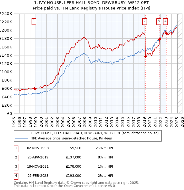 1, IVY HOUSE, LEES HALL ROAD, DEWSBURY, WF12 0RT: Price paid vs HM Land Registry's House Price Index