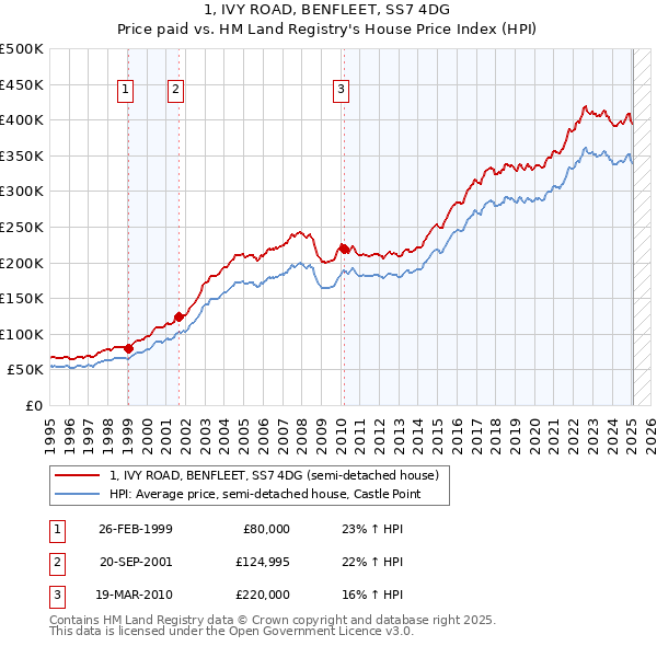 1, IVY ROAD, BENFLEET, SS7 4DG: Price paid vs HM Land Registry's House Price Index