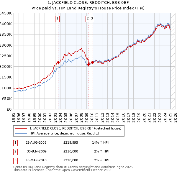 1, JACKFIELD CLOSE, REDDITCH, B98 0BF: Price paid vs HM Land Registry's House Price Index