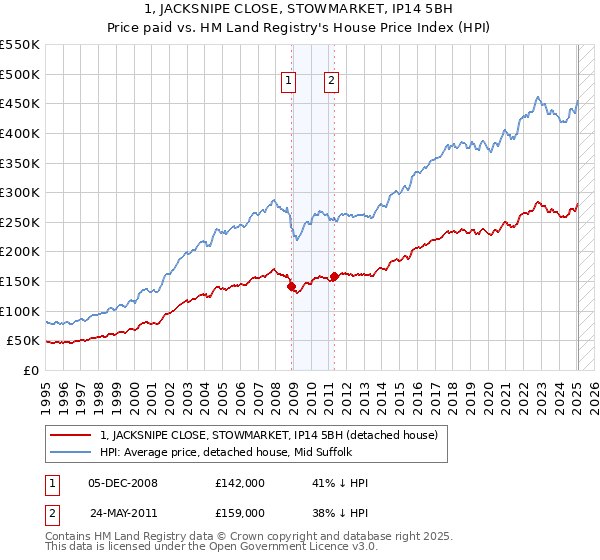 1, JACKSNIPE CLOSE, STOWMARKET, IP14 5BH: Price paid vs HM Land Registry's House Price Index