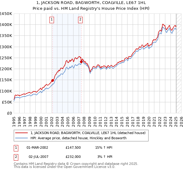 1, JACKSON ROAD, BAGWORTH, COALVILLE, LE67 1HL: Price paid vs HM Land Registry's House Price Index