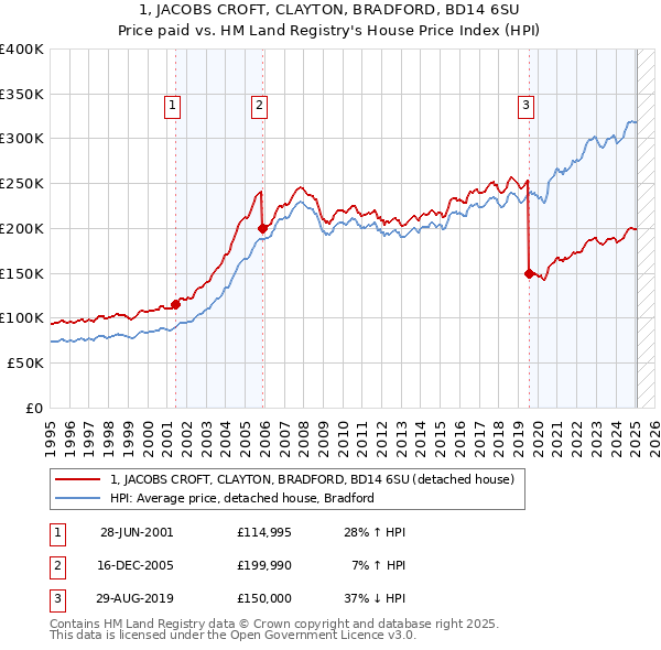 1, JACOBS CROFT, CLAYTON, BRADFORD, BD14 6SU: Price paid vs HM Land Registry's House Price Index