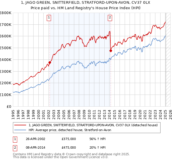 1, JAGO GREEN, SNITTERFIELD, STRATFORD-UPON-AVON, CV37 0LX: Price paid vs HM Land Registry's House Price Index