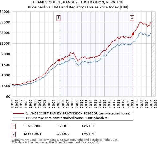 1, JAMES COURT, RAMSEY, HUNTINGDON, PE26 1GR: Price paid vs HM Land Registry's House Price Index