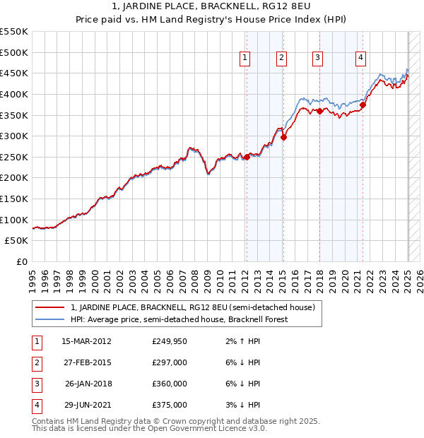 1, JARDINE PLACE, BRACKNELL, RG12 8EU: Price paid vs HM Land Registry's House Price Index