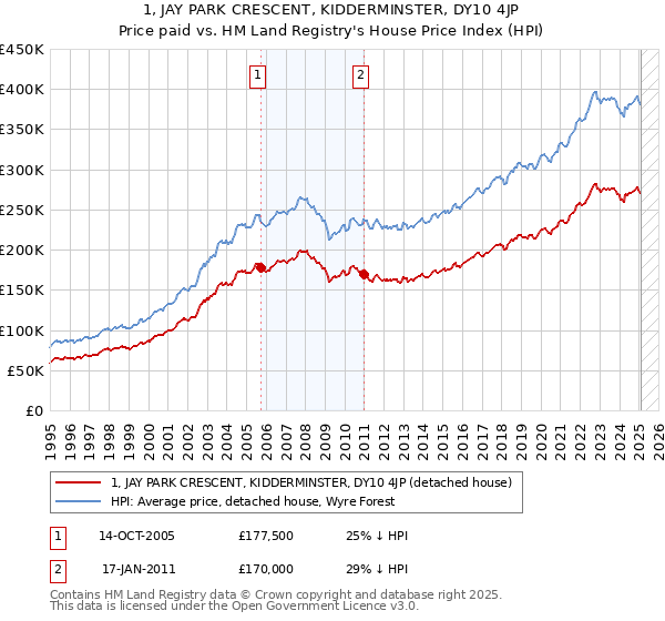 1, JAY PARK CRESCENT, KIDDERMINSTER, DY10 4JP: Price paid vs HM Land Registry's House Price Index