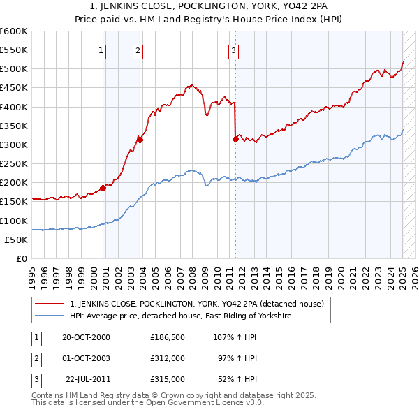 1, JENKINS CLOSE, POCKLINGTON, YORK, YO42 2PA: Price paid vs HM Land Registry's House Price Index
