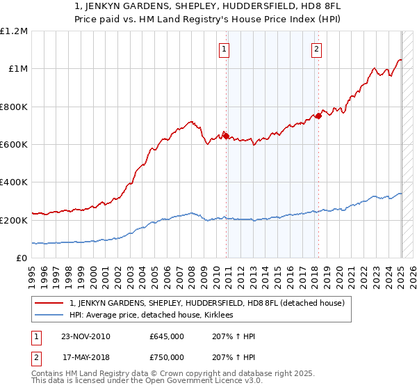 1, JENKYN GARDENS, SHEPLEY, HUDDERSFIELD, HD8 8FL: Price paid vs HM Land Registry's House Price Index