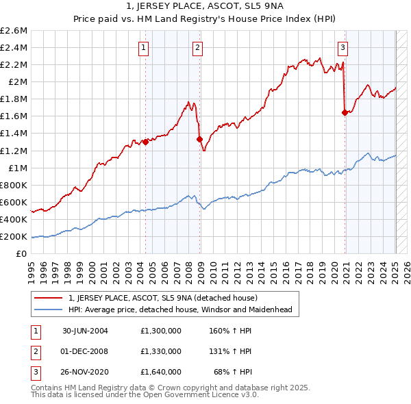 1, JERSEY PLACE, ASCOT, SL5 9NA: Price paid vs HM Land Registry's House Price Index