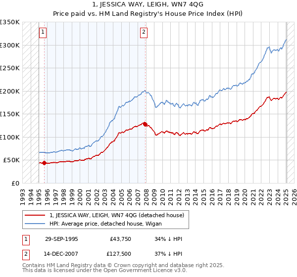1, JESSICA WAY, LEIGH, WN7 4QG: Price paid vs HM Land Registry's House Price Index
