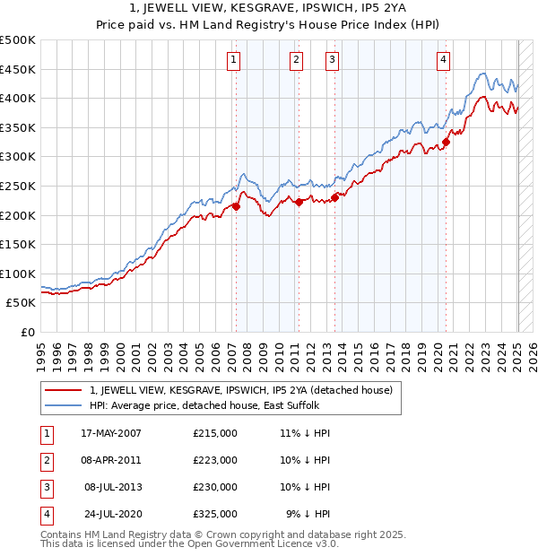 1, JEWELL VIEW, KESGRAVE, IPSWICH, IP5 2YA: Price paid vs HM Land Registry's House Price Index