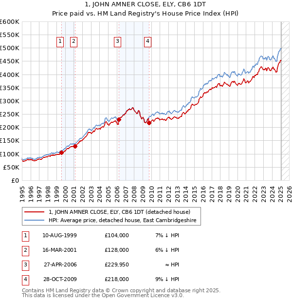 1, JOHN AMNER CLOSE, ELY, CB6 1DT: Price paid vs HM Land Registry's House Price Index