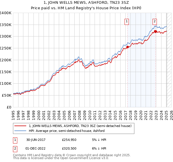 1, JOHN WELLS MEWS, ASHFORD, TN23 3SZ: Price paid vs HM Land Registry's House Price Index