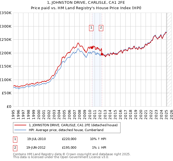 1, JOHNSTON DRIVE, CARLISLE, CA1 2FE: Price paid vs HM Land Registry's House Price Index