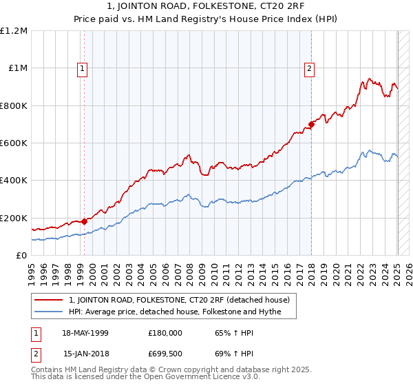 1, JOINTON ROAD, FOLKESTONE, CT20 2RF: Price paid vs HM Land Registry's House Price Index