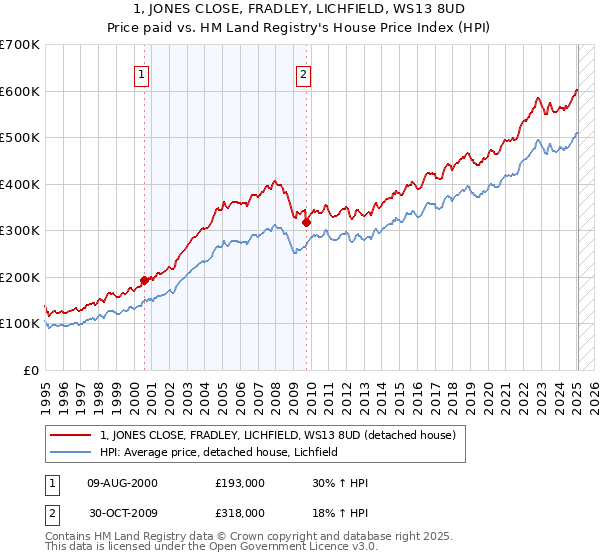 1, JONES CLOSE, FRADLEY, LICHFIELD, WS13 8UD: Price paid vs HM Land Registry's House Price Index