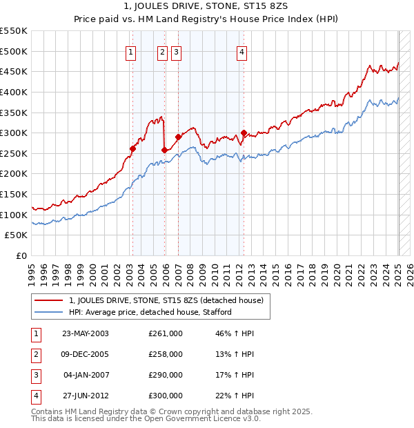 1, JOULES DRIVE, STONE, ST15 8ZS: Price paid vs HM Land Registry's House Price Index