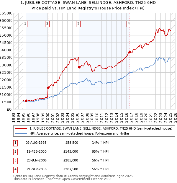 1, JUBILEE COTTAGE, SWAN LANE, SELLINDGE, ASHFORD, TN25 6HD: Price paid vs HM Land Registry's House Price Index