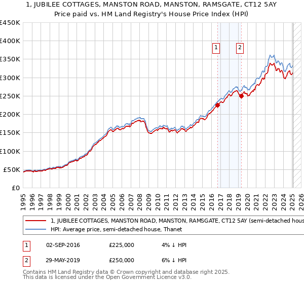 1, JUBILEE COTTAGES, MANSTON ROAD, MANSTON, RAMSGATE, CT12 5AY: Price paid vs HM Land Registry's House Price Index