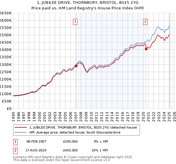 1, JUBILEE DRIVE, THORNBURY, BRISTOL, BS35 2YG: Price paid vs HM Land Registry's House Price Index